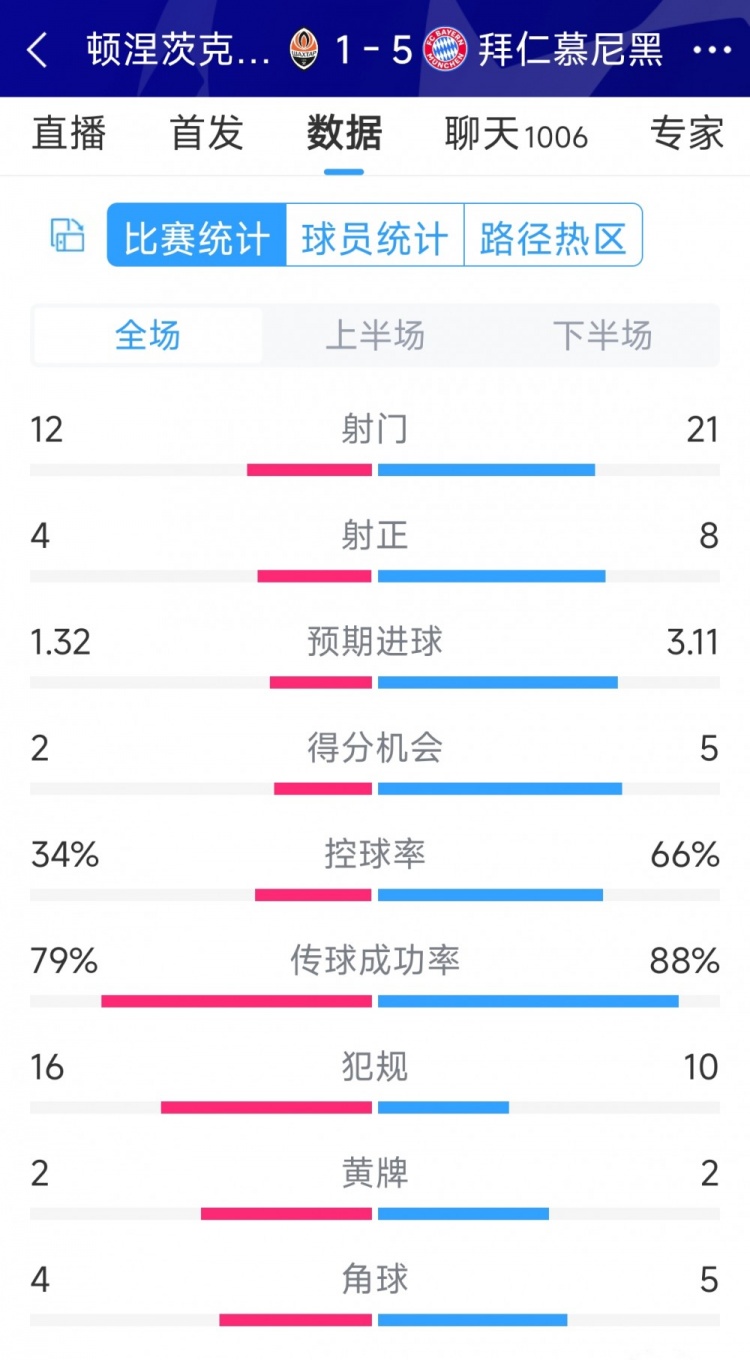 拜仁5-1頓涅茨克礦工全場數據：射門21-12，射正8-4